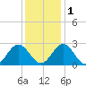 Roane Point tide chart for Thursday, December 1, 2022