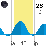 Roane Point tide chart for Friday, December 23, 2022