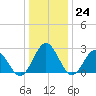 Roane Point tide chart for Saturday, December 24, 2022