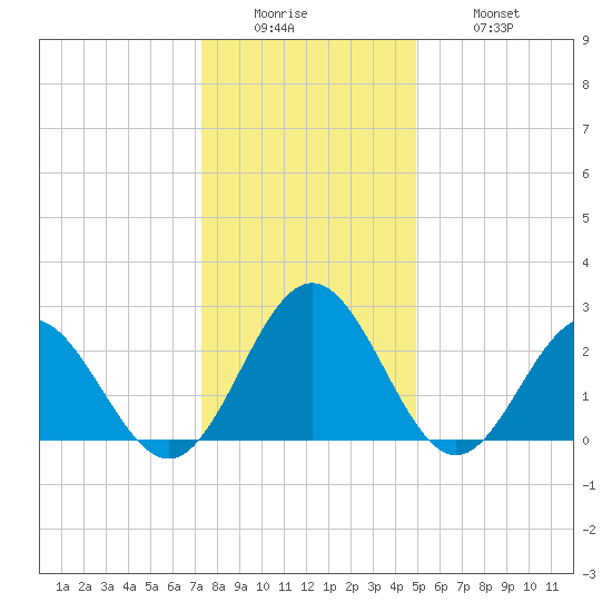 Roane Point tide chart for Sunday, December 25, 2022