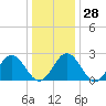 Roane Point tide chart for Wednesday, December 28, 2022
