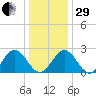 Roane Point tide chart for Thursday, December 29, 2022