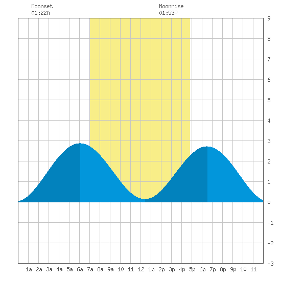 Roane Point tide chart for Friday, December 2, 2022