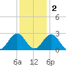 Roane Point tide chart for Friday, December 2, 2022