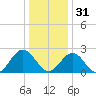 Roane Point tide chart for Saturday, December 31, 2022