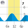 Roane Point tide chart for Wednesday, December 7, 2022