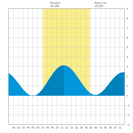 Roane Point tide chart for Friday, December 9, 2022