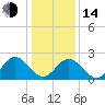 Roane Point tide chart for Saturday, January 14, 2023