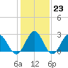 Roane Point tide chart for Monday, January 23, 2023