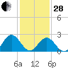 Roane Point tide chart for Saturday, January 28, 2023
