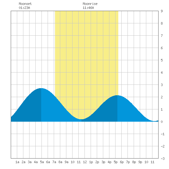 Roane Point tide chart for Sunday, January 29, 2023