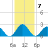 Roane Point tide chart for Saturday, January 7, 2023