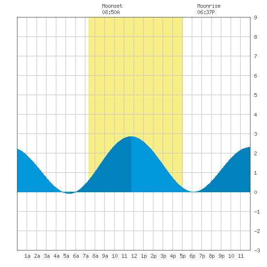 Roane Point tide chart for Sunday, January 8, 2023