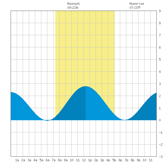 Roane Point tide chart for Monday, January 9, 2023