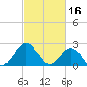 Roane Point tide chart for Thursday, February 16, 2023