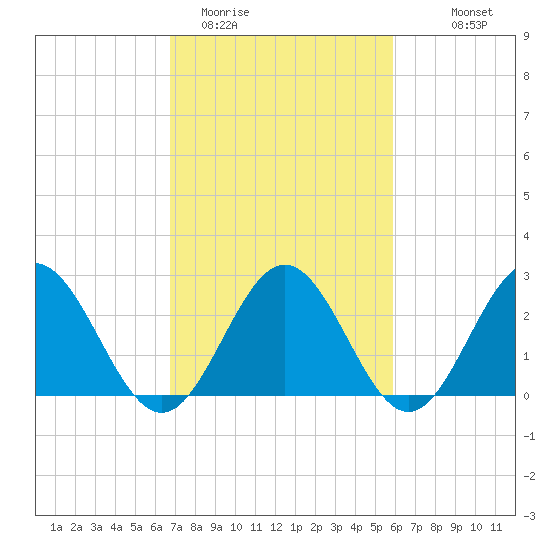 Roane Point tide chart for Wednesday, February 22, 2023