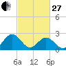 Roane Point tide chart for Monday, February 27, 2023