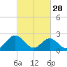 Roane Point tide chart for Tuesday, February 28, 2023