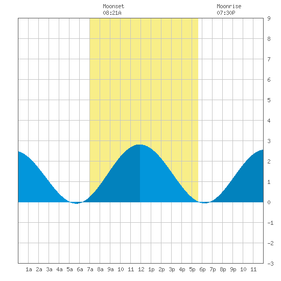 Roane Point tide chart for Tuesday, February 7, 2023
