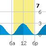 Roane Point tide chart for Tuesday, February 7, 2023