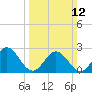 Roane Point tide chart for Sunday, March 12, 2023