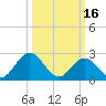 Roane Point tide chart for Thursday, March 16, 2023