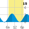 Roane Point tide chart for Sunday, March 19, 2023