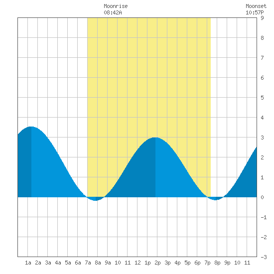 Roane Point tide chart for Friday, March 24, 2023