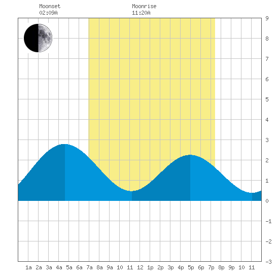 Roane Point tide chart for Tuesday, March 28, 2023