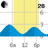 Roane Point tide chart for Tuesday, March 28, 2023