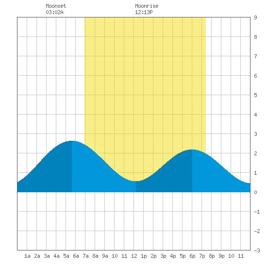 Roane Point tide chart for Wednesday, March 29, 2023