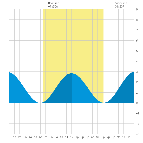 Roane Point tide chart for Thursday, March 9, 2023