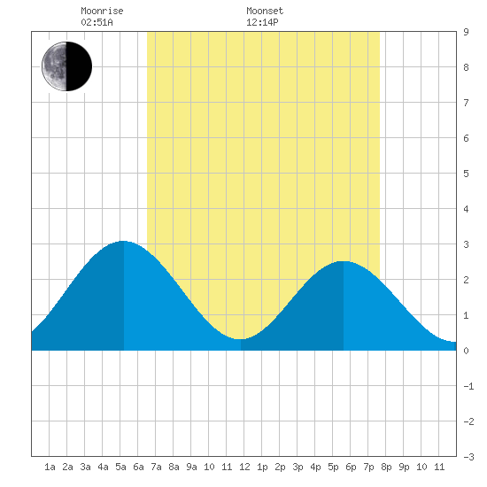 Roane Point tide chart for Thursday, April 13, 2023