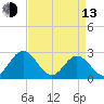 Roane Point tide chart for Thursday, April 13, 2023