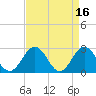 Roane Point tide chart for Sunday, April 16, 2023