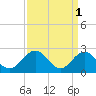 Roane Point tide chart for Saturday, April 1, 2023