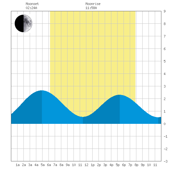 Roane Point tide chart for Thursday, April 27, 2023