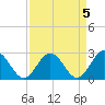 Roane Point tide chart for Wednesday, April 5, 2023