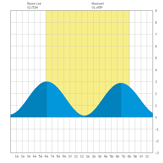 Roane Point tide chart for Saturday, May 13, 2023