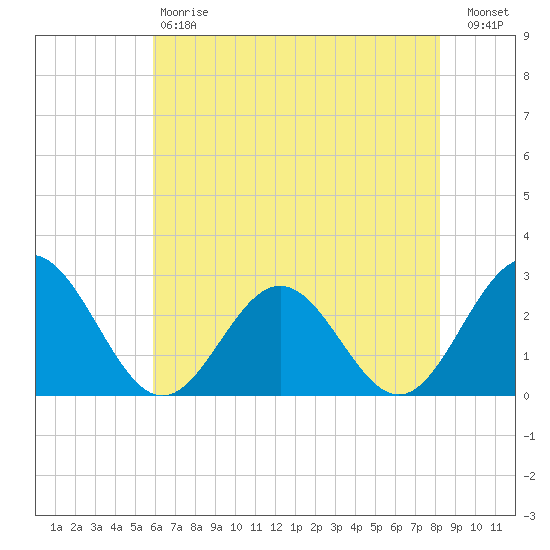 Roane Point tide chart for Saturday, May 20, 2023