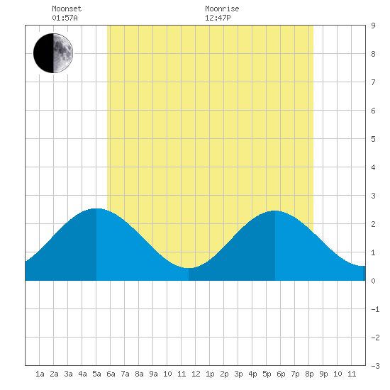 Roane Point tide chart for Saturday, May 27, 2023
