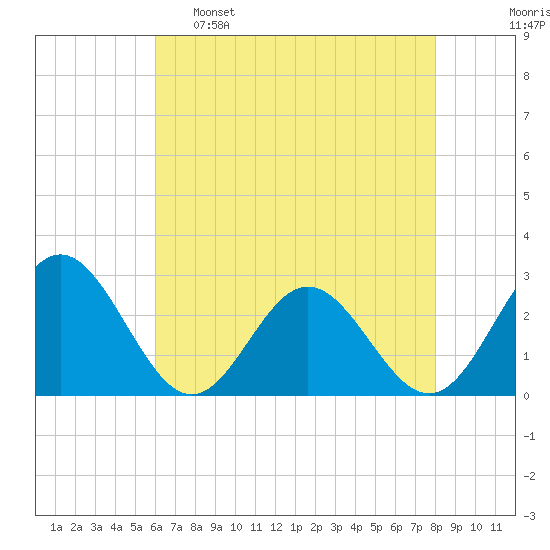 Roane Point tide chart for Monday, May 8, 2023