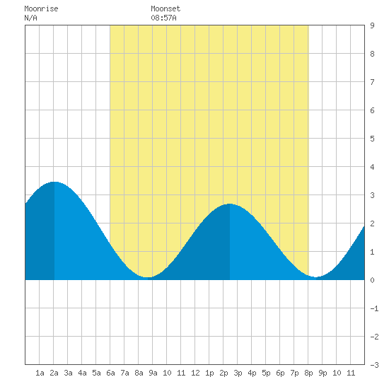 Roane Point tide chart for Tuesday, May 9, 2023