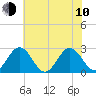 Roane Point tide chart for Saturday, June 10, 2023