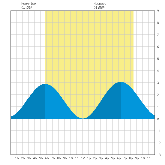 Roane Point tide chart for Sunday, June 11, 2023