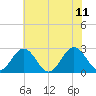 Roane Point tide chart for Sunday, June 11, 2023