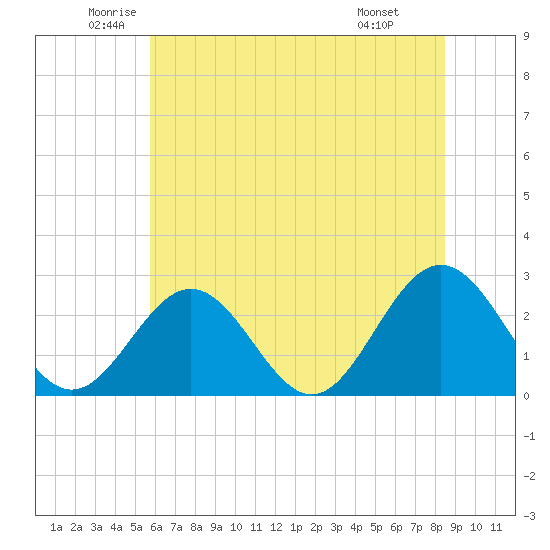 Roane Point tide chart for Tuesday, June 13, 2023