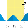 Roane Point tide chart for Saturday, June 17, 2023