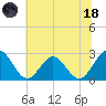 Roane Point tide chart for Sunday, June 18, 2023