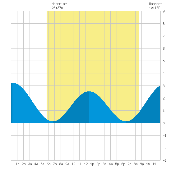 Roane Point tide chart for Monday, June 19, 2023